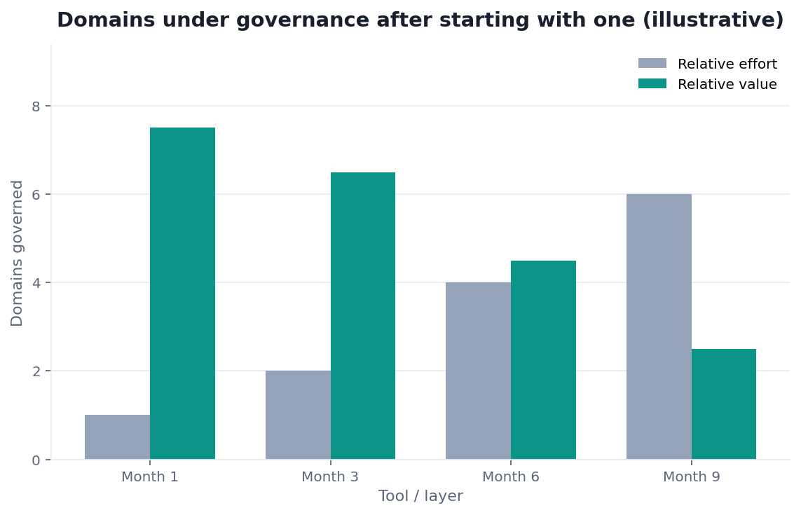 Line chart: domains brought under governance practices over two quarters (illustrative)