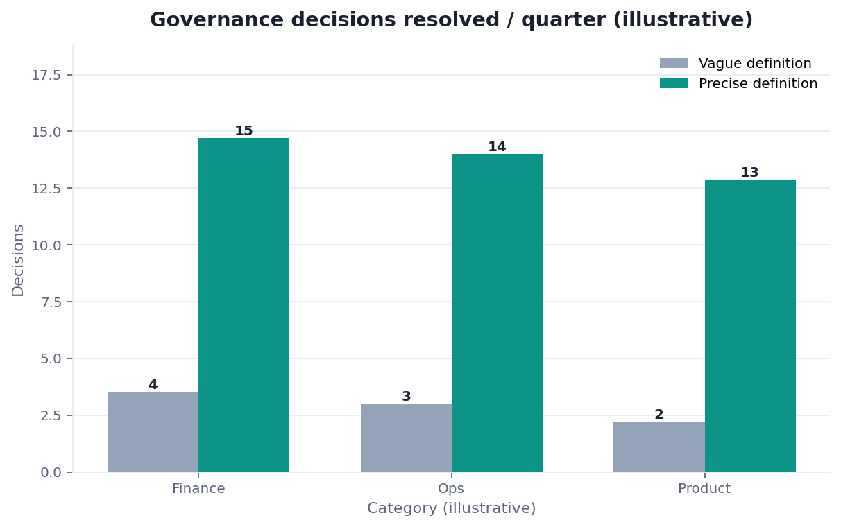Bar chart: decisions resolved per quarter — vague vs precise governance definition (illustrative)