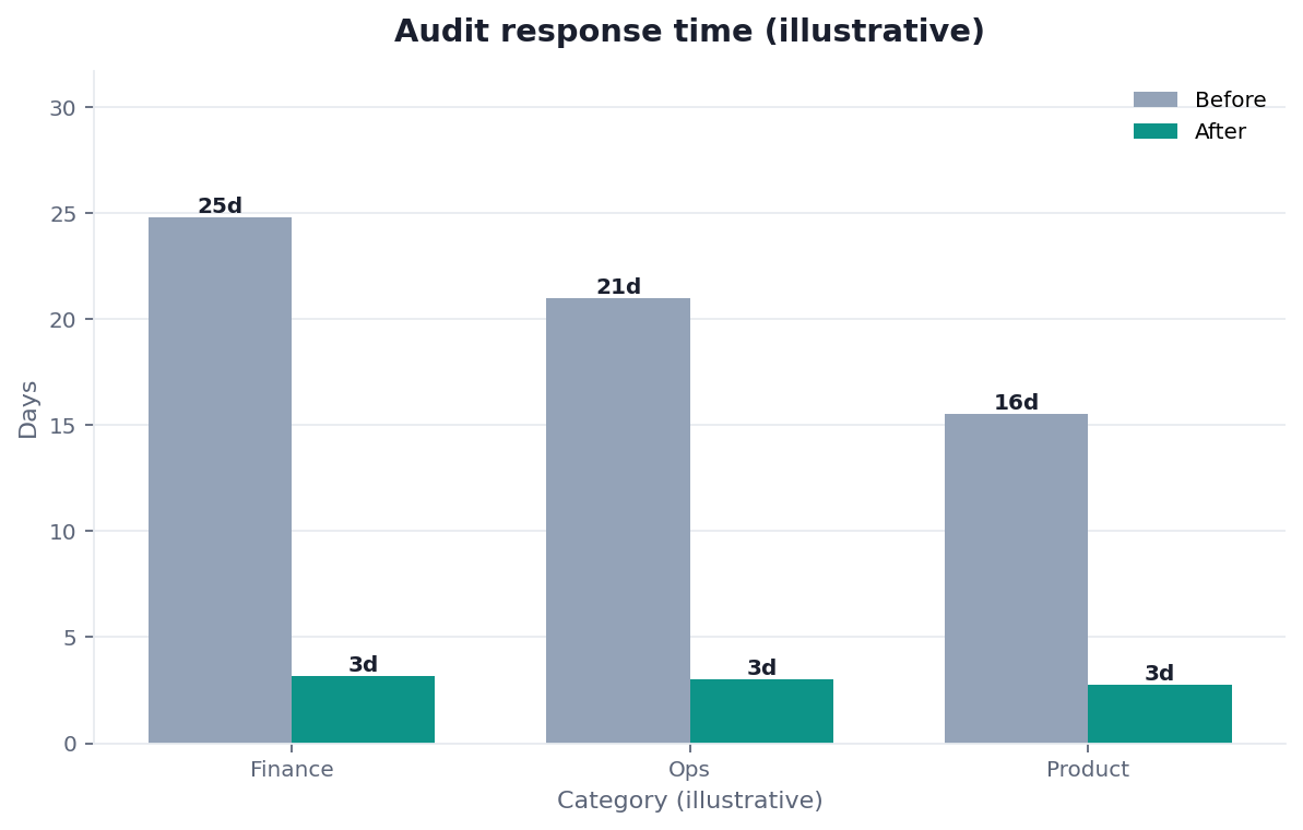 Bar chart: audit response time before and after a governance framework (weeks → days, illustrative)