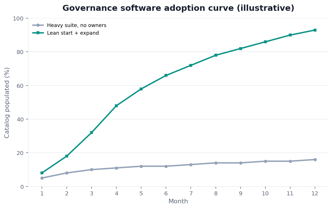 Line chart: governance software adoption — broad empty catalog vs lean populated (illustrative)