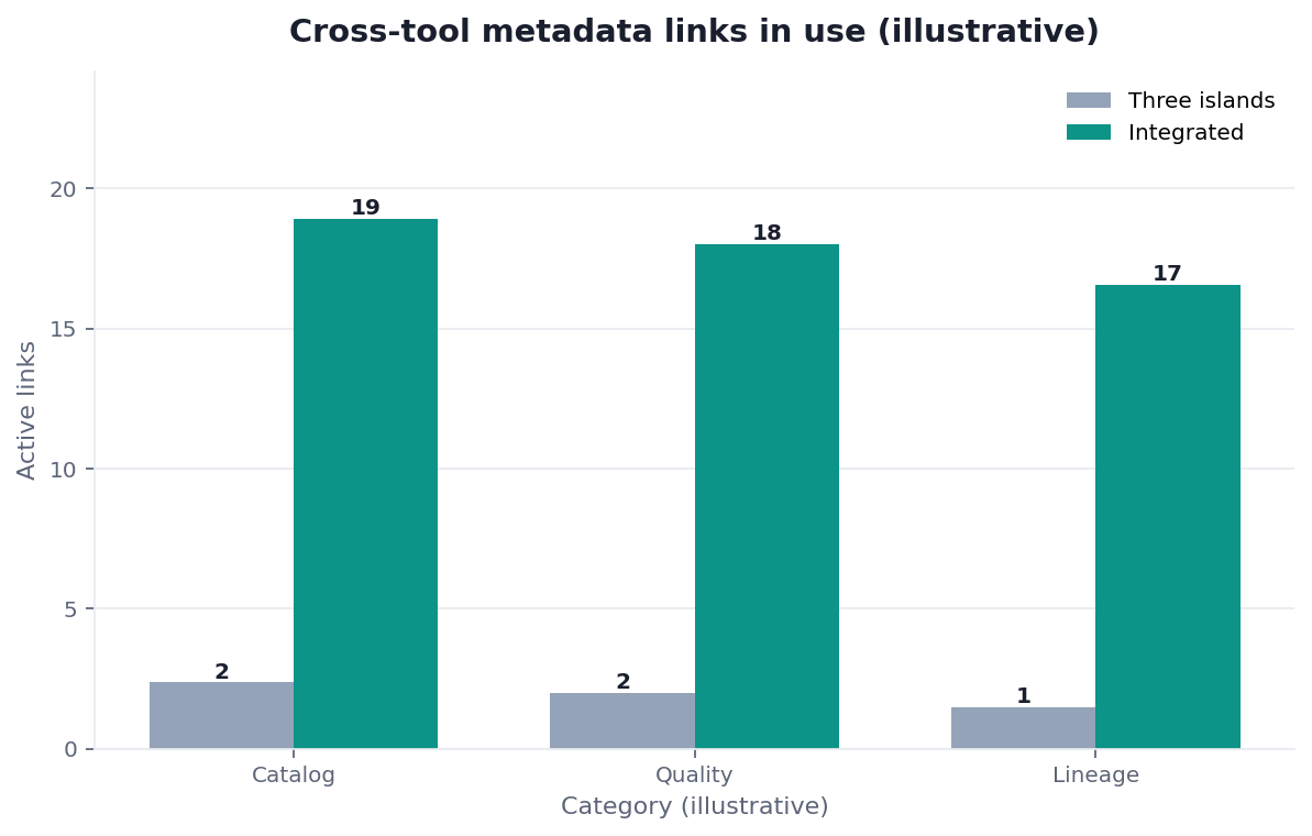 Bar chart: connected metadata links — disconnected tools vs integrated solutions (illustrative)