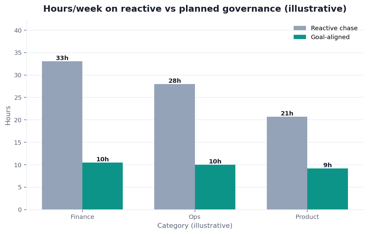 Bar chart: reactive firefighting vs goal-aligned governance hours (illustrative)