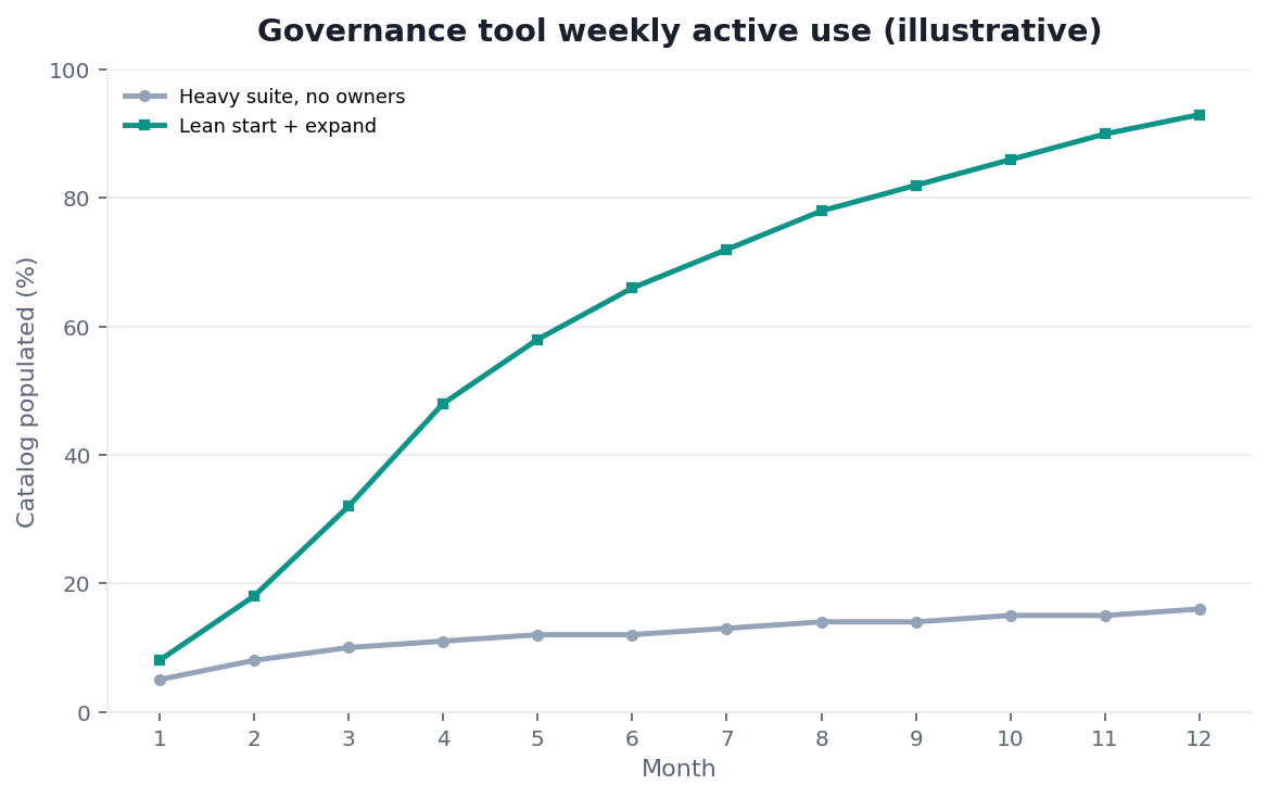 Line chart: governance tool usage — feature-picked vs steward-friendly (illustrative)