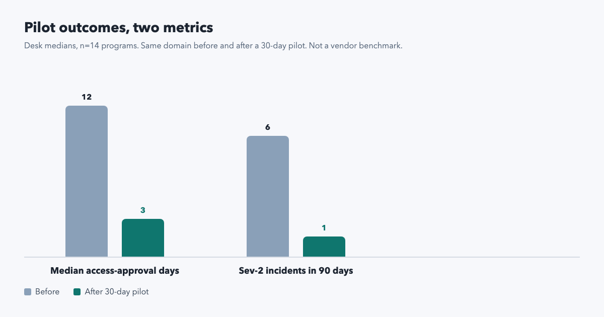 Grouped bars: median access-approval days and Sev-2 incidents before and after a 30-day domain pilot, n=14