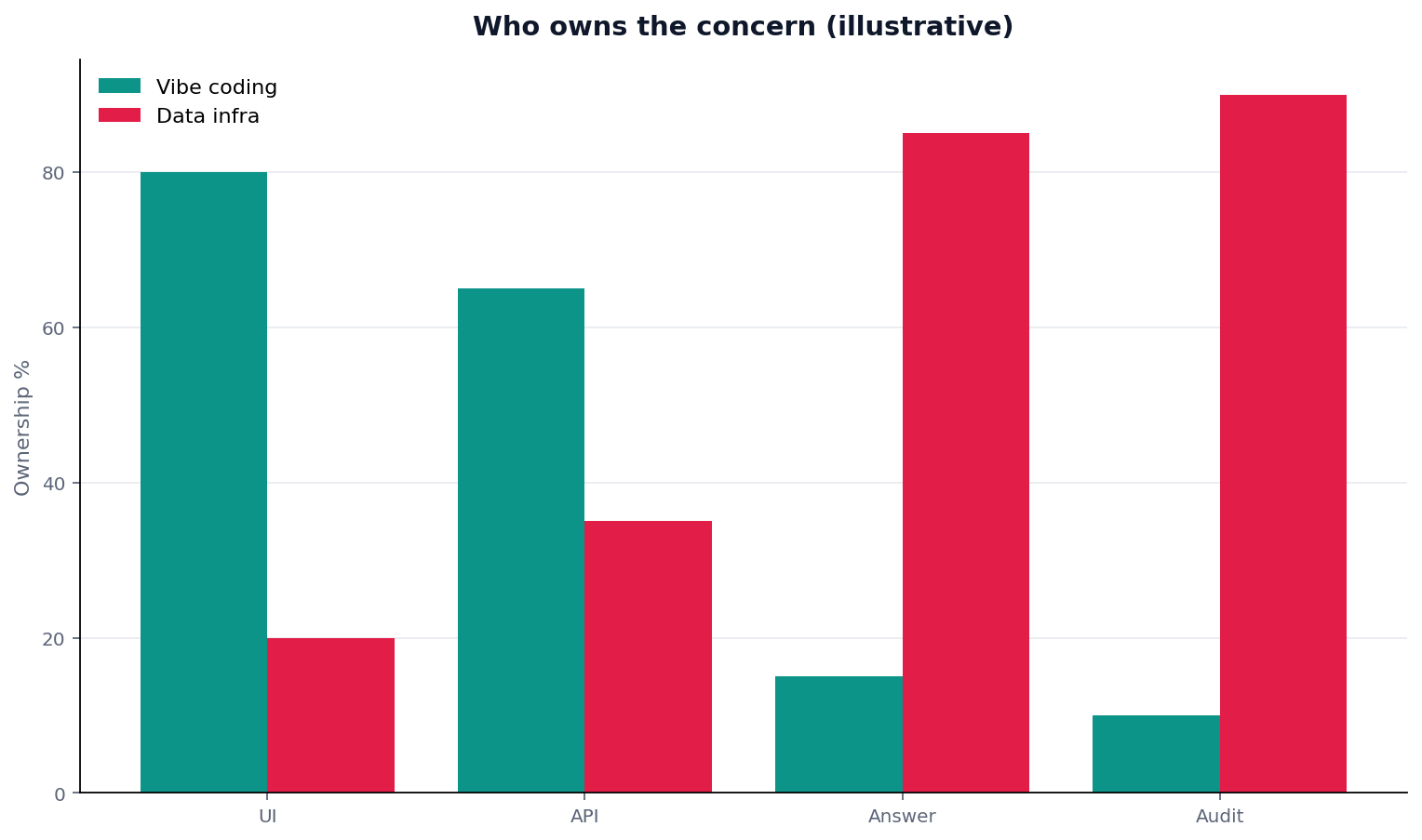 Illustrative grouped chart: grouped bars: concern (UI/API/answer/audit) × owned by vibe vs the analysis runtime