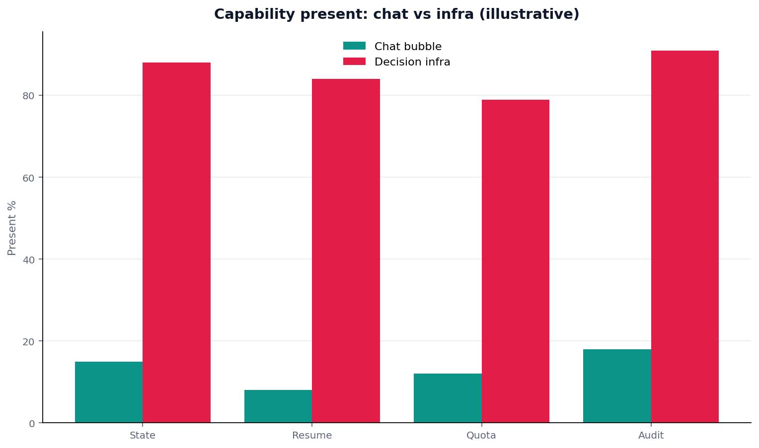 Illustrative grouped chart: grouped bars: capability (state/resume/quota/audit) × present in chat vs infra