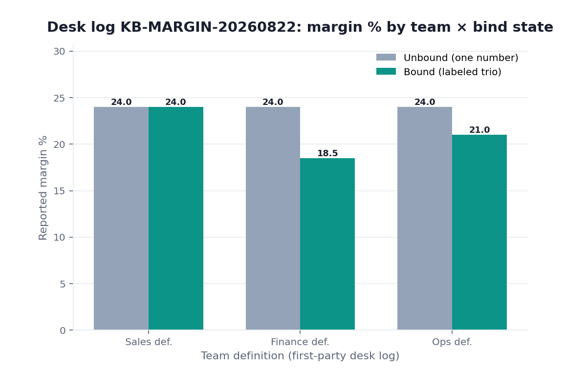 Grouped bar chart: Sales vs Finance vs Ops margin percent, unbound versus bound notes (InfiniSynapse desk log KB-MARGIN-20260822)