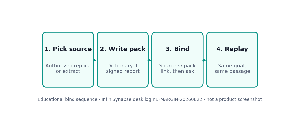 Four-step desk sequence: pick an authorized source, write a small pack, bind it, then replay the same goal (InfiniSynapse desk log KB-MARGIN-20260822)