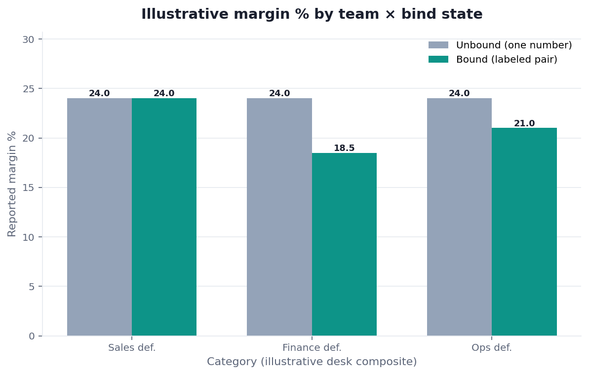 Grouped bar chart: Sales vs Finance vs Ops margin percent, unbound versus bound notes (illustrative desk composite)