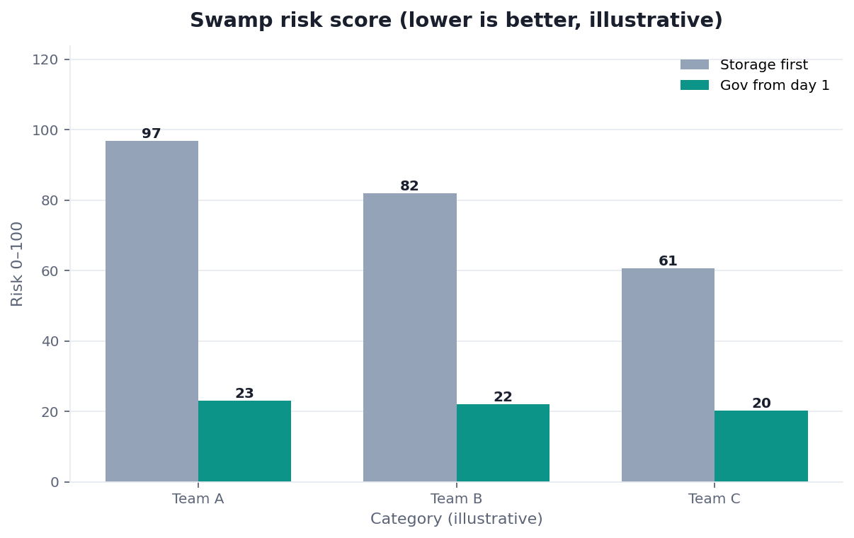 Bar chart: swamp risk score — storage-first vs catalog+governance from day one (illustrative)