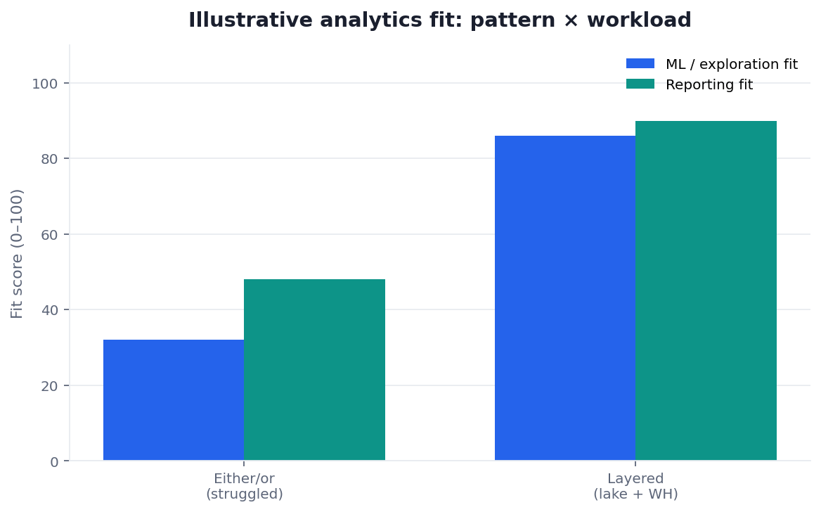 Bar chart: analytics fit — forced either/or vs lake for ML + warehouse for reporting (illustrative)