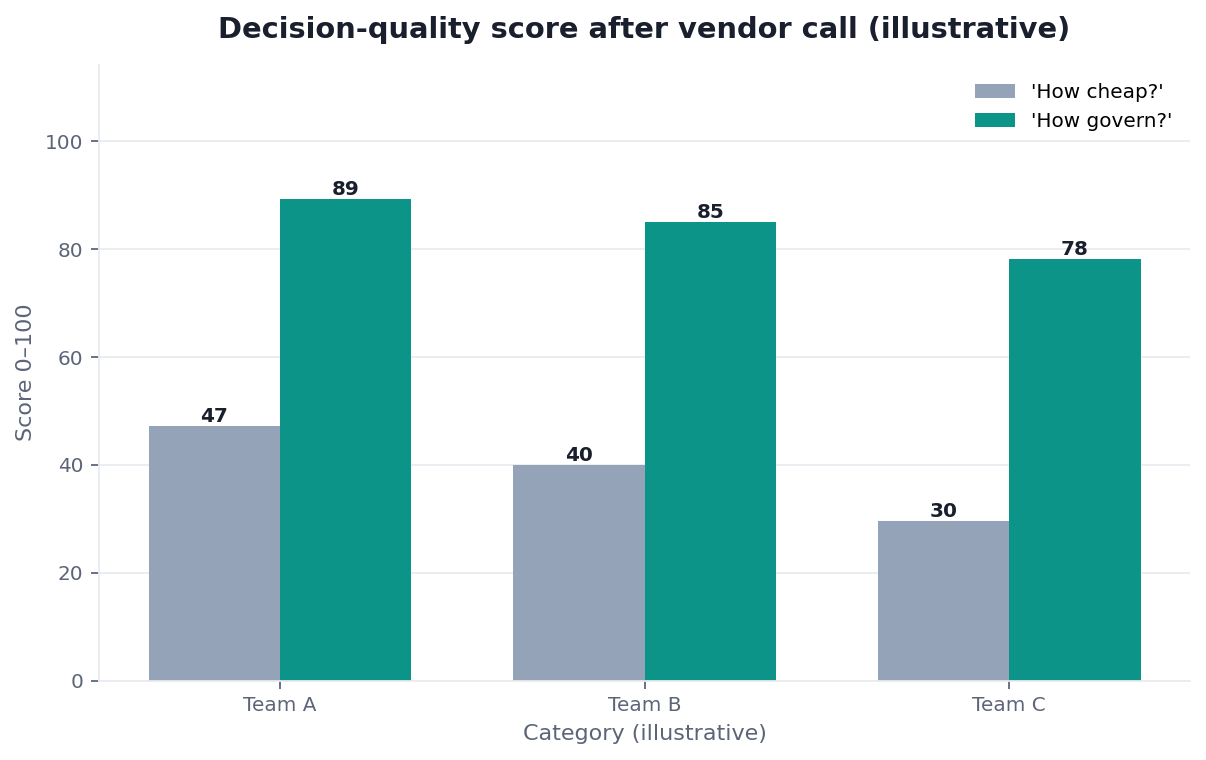 Bar chart: vendor-call readiness — storage-only question vs governance-first question (illustrative)