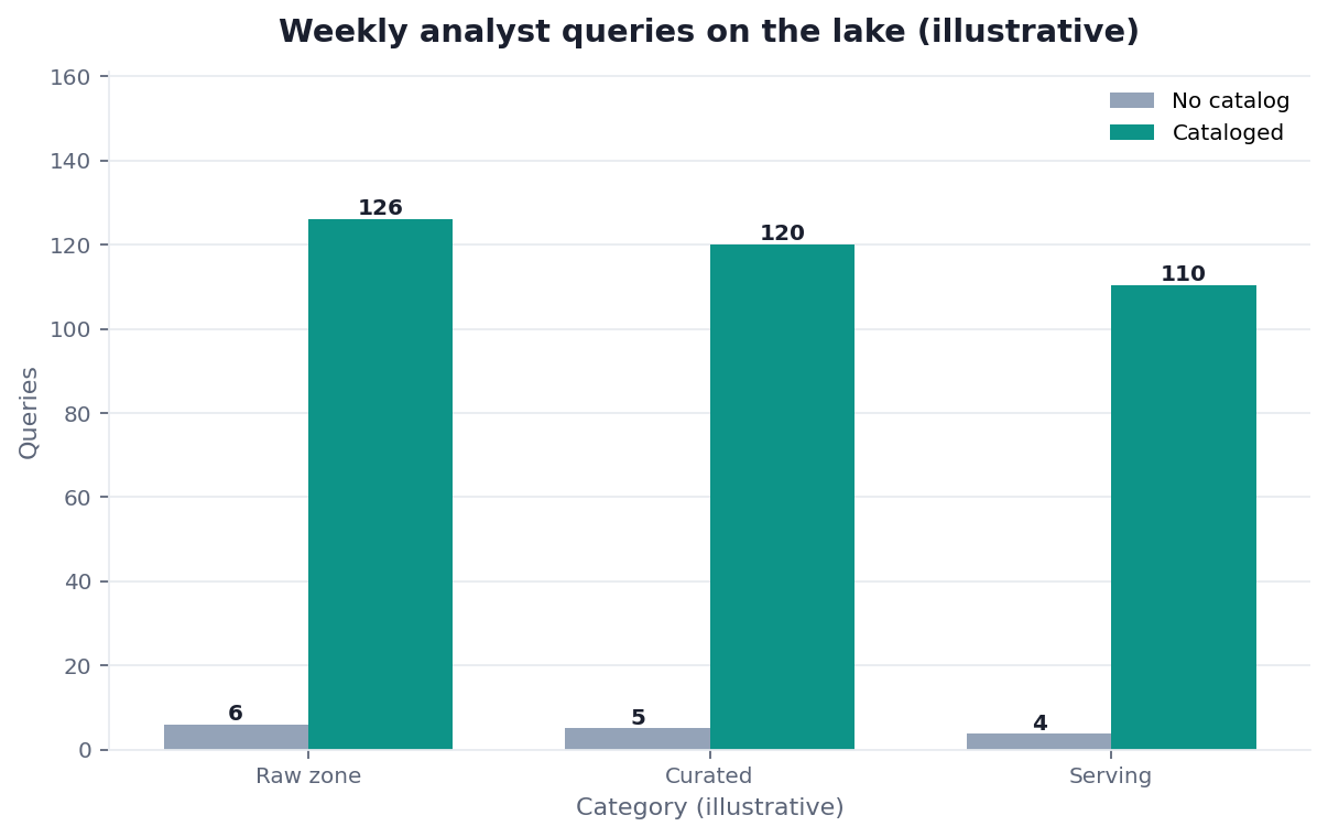 Bar chart: analyst queries hitting the lake — dormant raw dump vs cataloged lake (illustrative)