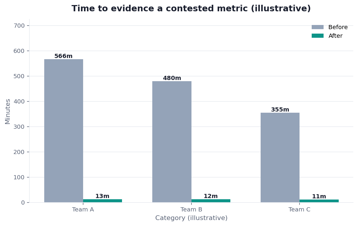 Bar chart: minutes to evidence a board metric with lineage vs without (illustrative)