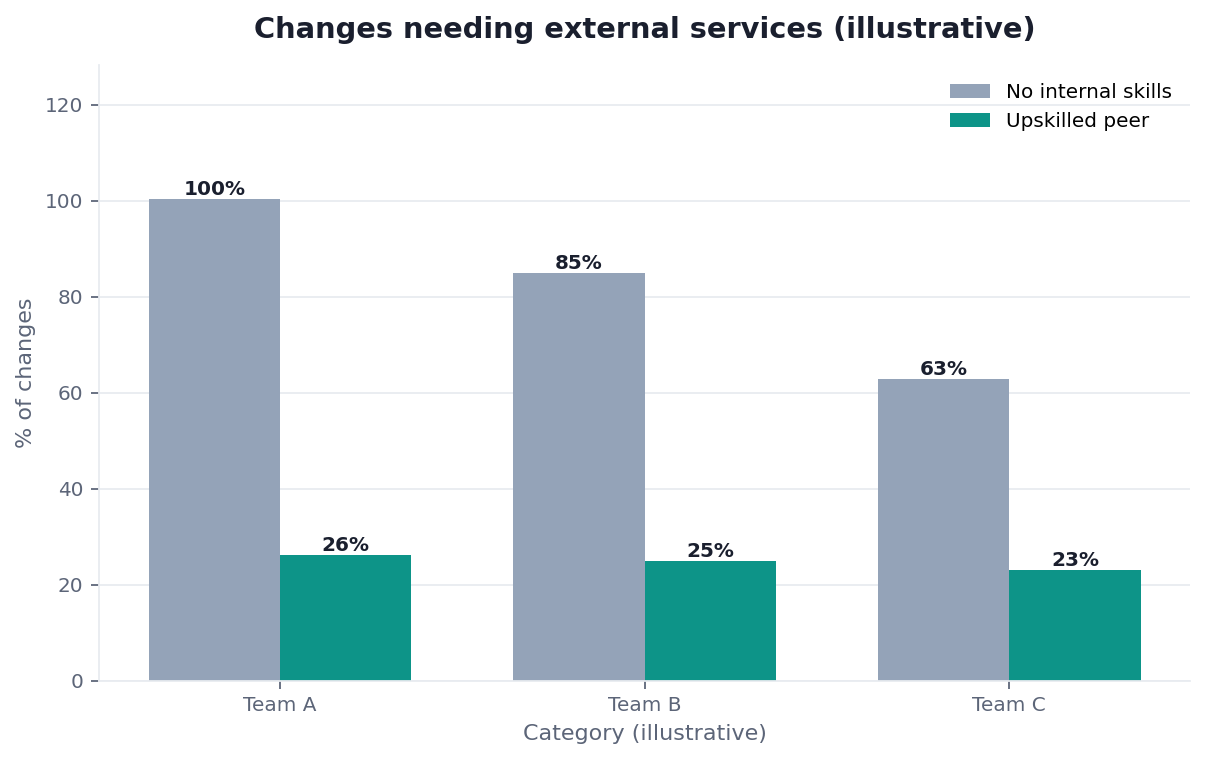Bar chart: % of changes needing external services — dependency vs upskilled peer (illustrative)