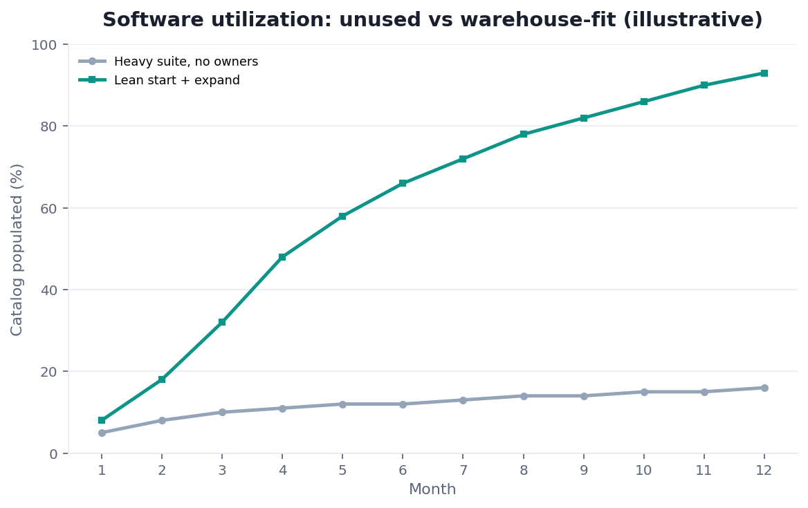 Line chart: data management software utilization — unused license vs warehouse-fit (illustrative)