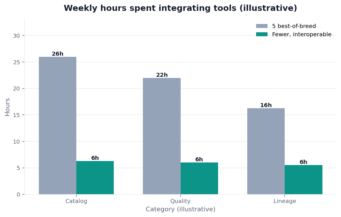 Bar chart: integration effort — five disconnected tools vs smaller interoperable set (illustrative)