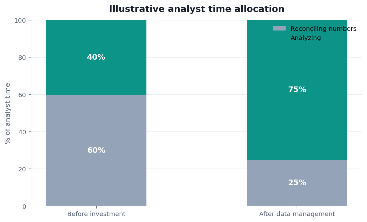 Stacked bar chart: analyst time spent reconciling vs analyzing before and after data management (illustrative 60%→25%)