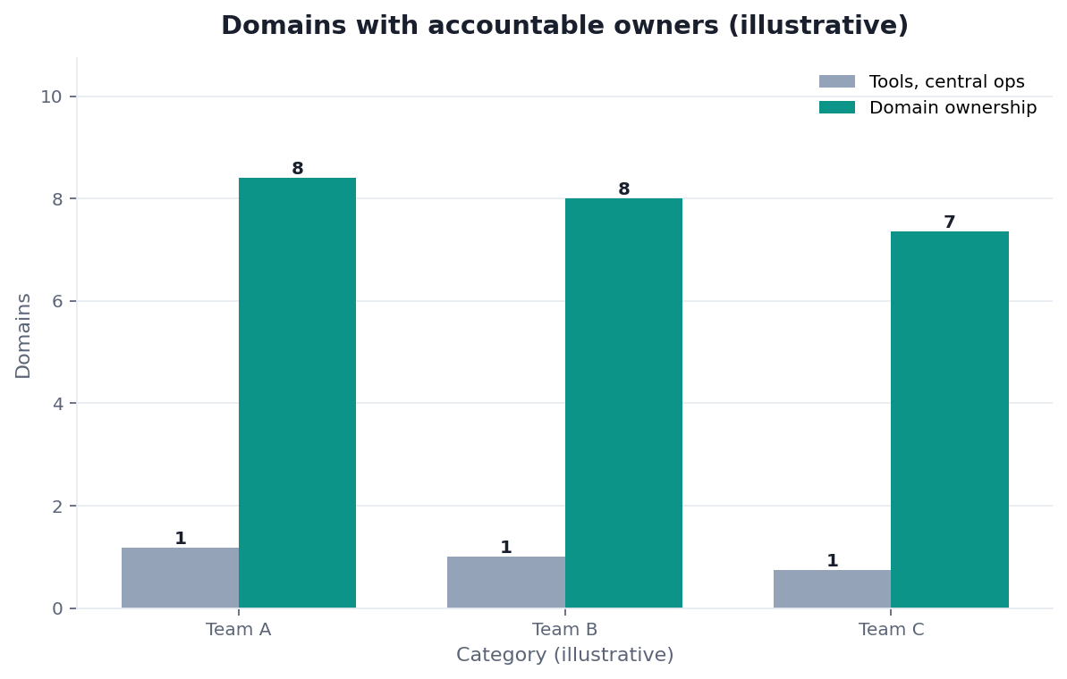 Bar chart: domains with real ownership — tools-only mesh vs accountability shift (illustrative)