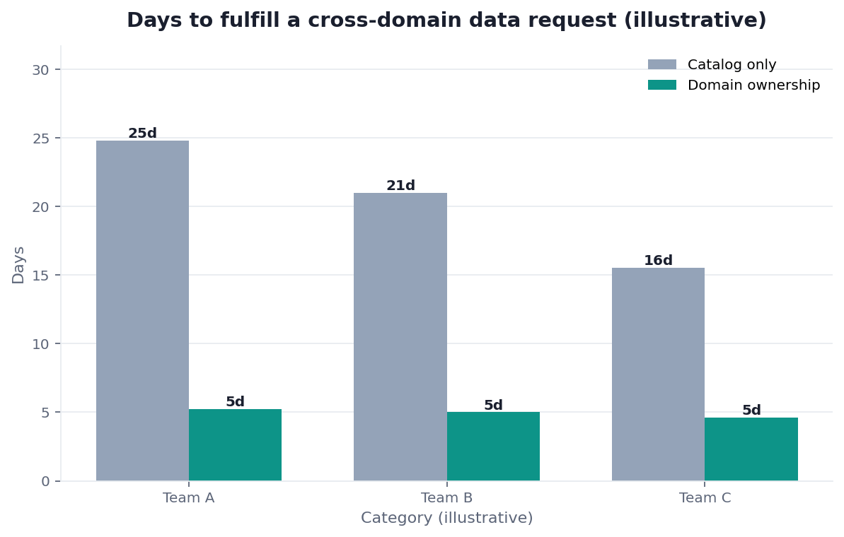 Bar chart: cross-domain request cycle time — catalog-only vs real mesh ownership (illustrative)