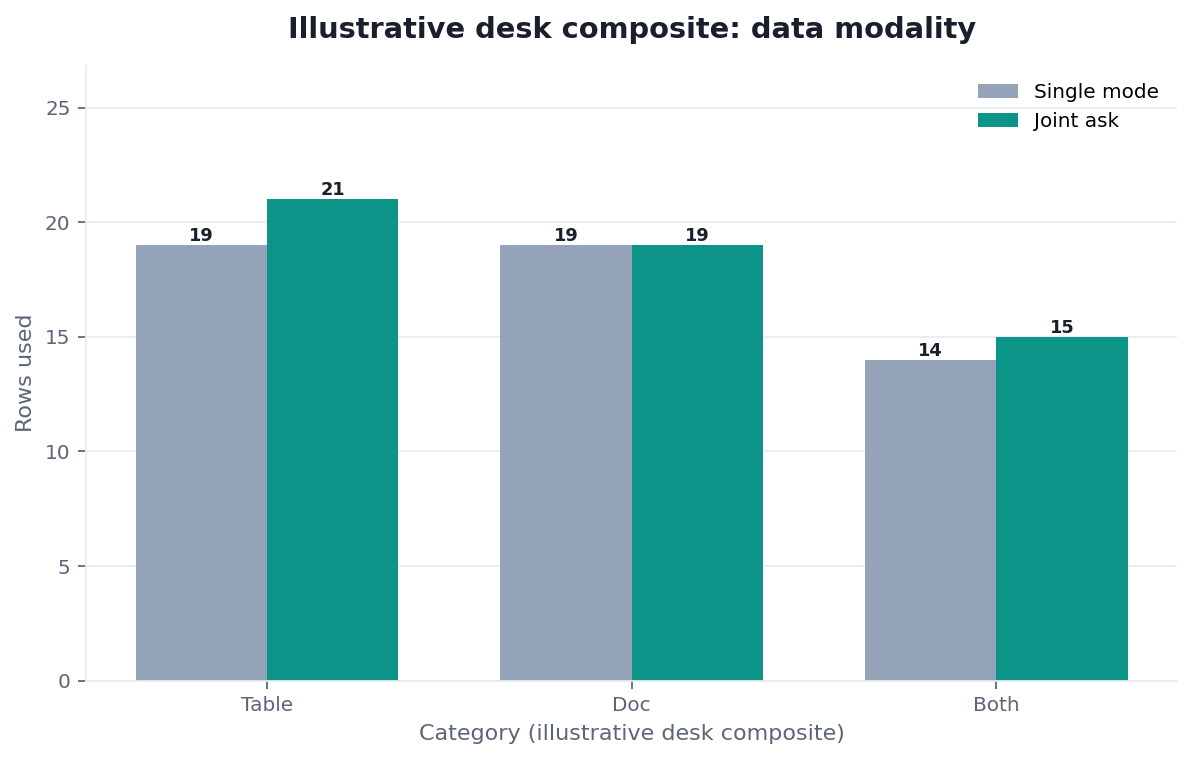 Grouped bar chart: Table, Doc, Both × Single mode vs Joint ask (illustrative desk composite)