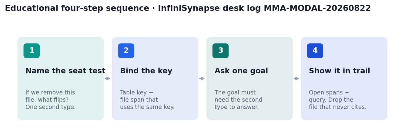 Four-step desk evaluation: name the seat test, bind the key, ask one goal, show it in the trail (InfiniSynapse desk log MMA-MODAL-20260822)
