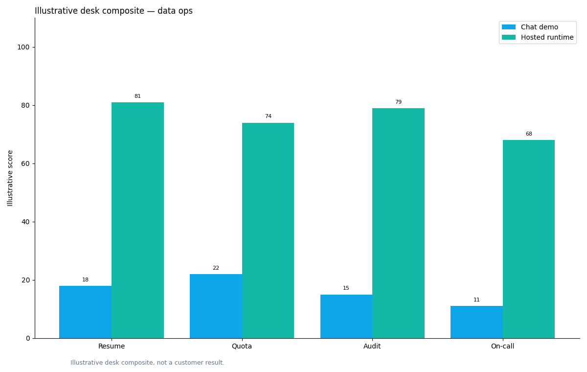 Illustrative grouped chart: grouped bars: ops object (resume/quota/audit/on-call) × covered in chat demo vs hosted runtime