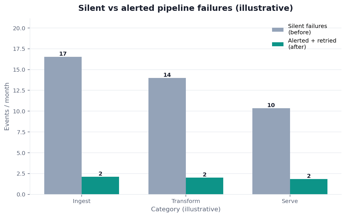 Bar chart: silent failures vs alerted failures — reliability of pipelines (illustrative)