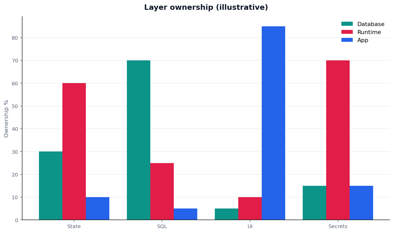 Illustrative grouped chart: grouped bars: layer (db/runtime/app) × owns state, SQL, UI, secrets