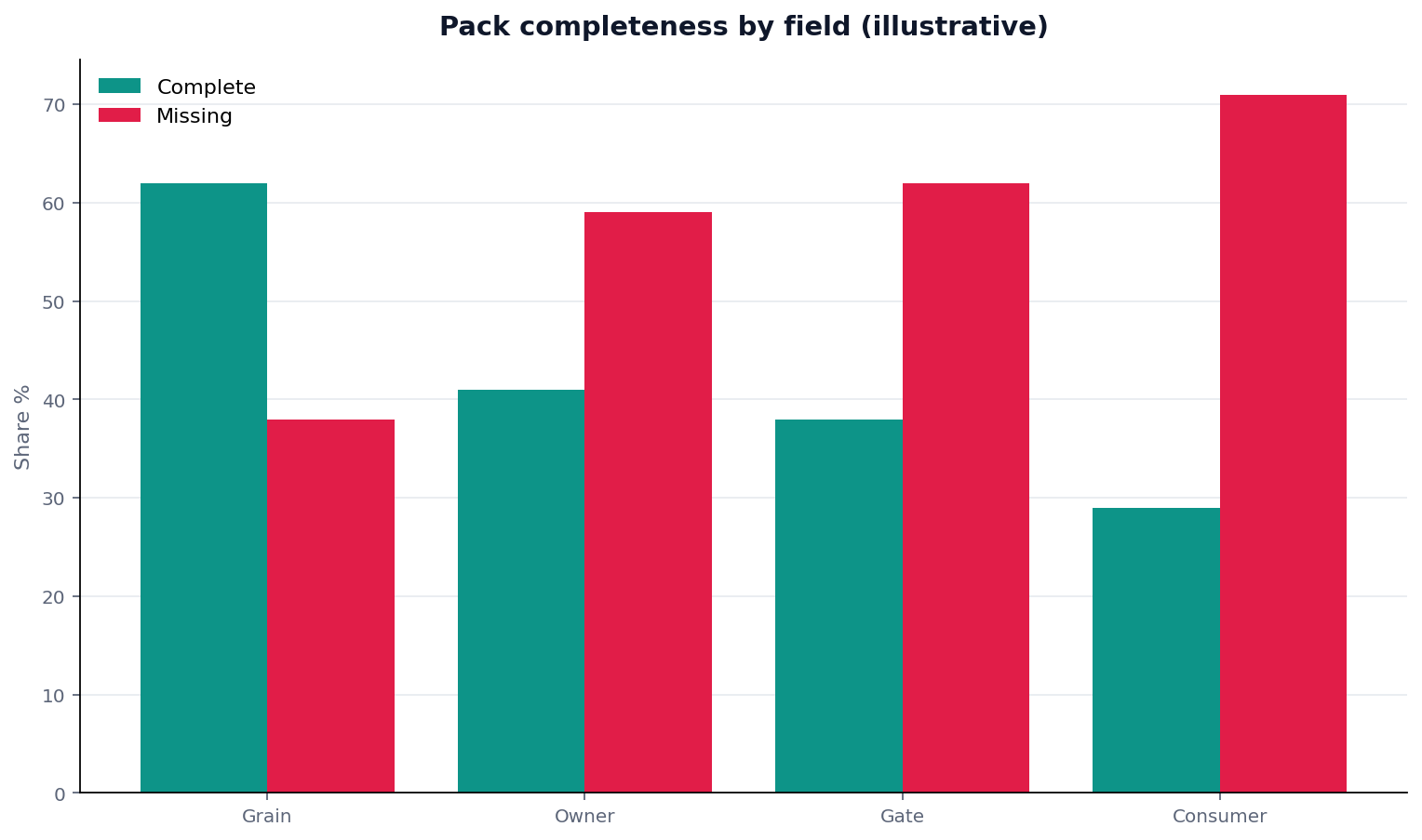 Illustrative grouped chart: grouped bars: product field (grain/owner/gate/consumer) × complete vs missing packs