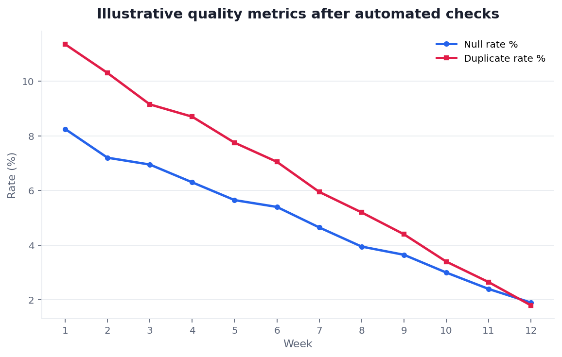 Line chart: null rate and duplicate rate trending down after automated quality checks (illustrative)