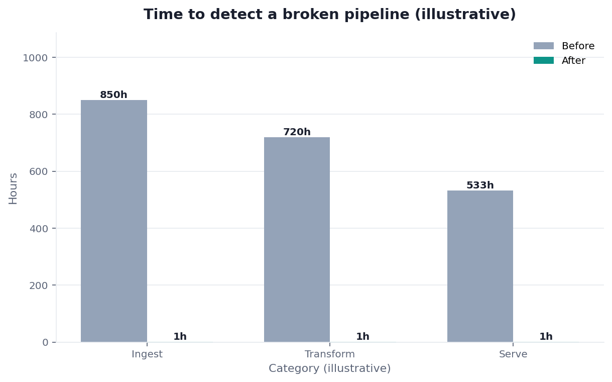 Bar chart: time to detect a broken pipeline — month-end vs continuous validation (illustrative)
