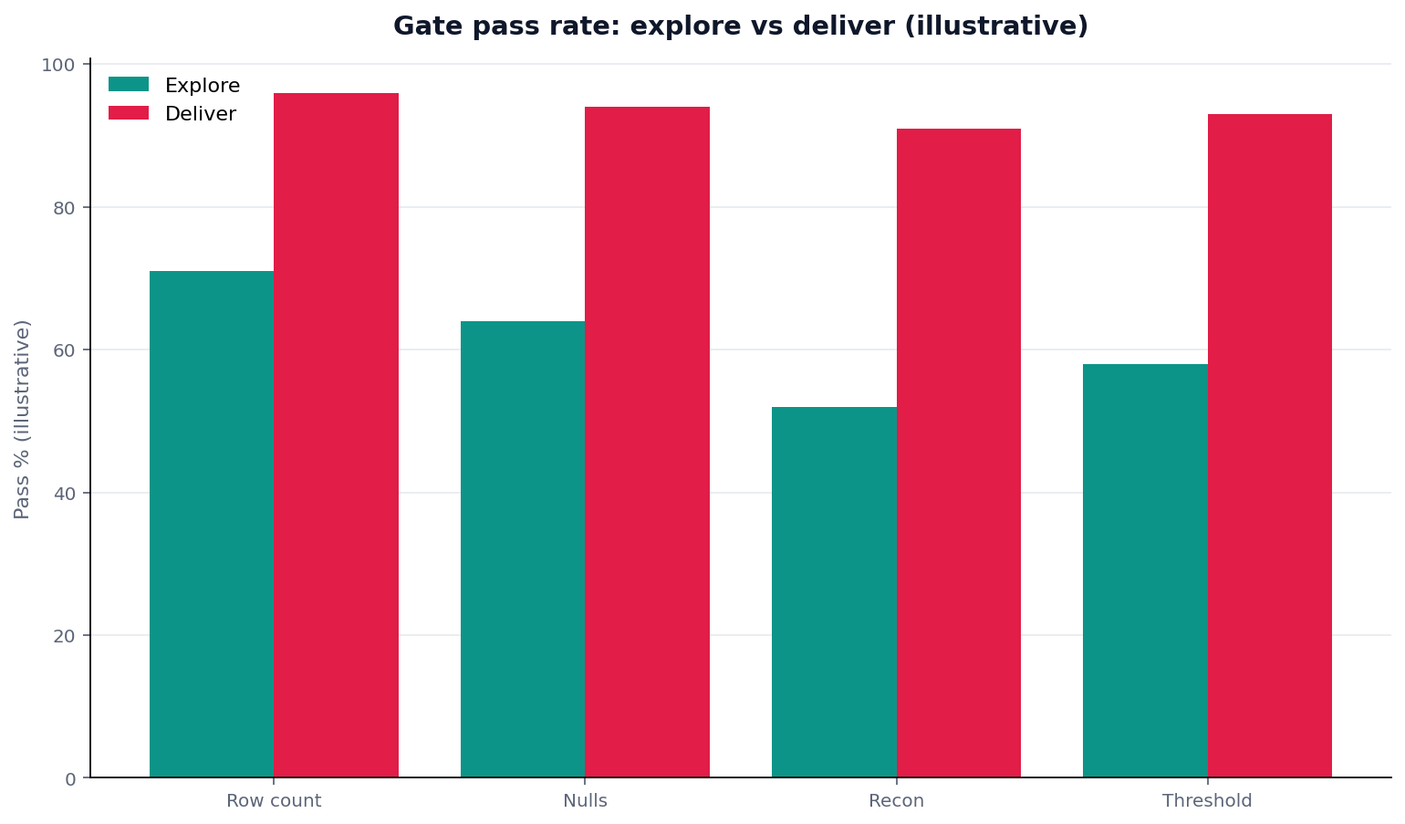 Schematic grouped bars: gate (row count/nulls/recon/threshold) for explore vs deliver. Teaching sketch, not a lab count.