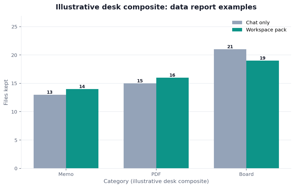 Grouped bar chart: Gallery slides vs Workspace pack × Memo, Chart, SQL (illustrative desk composite)