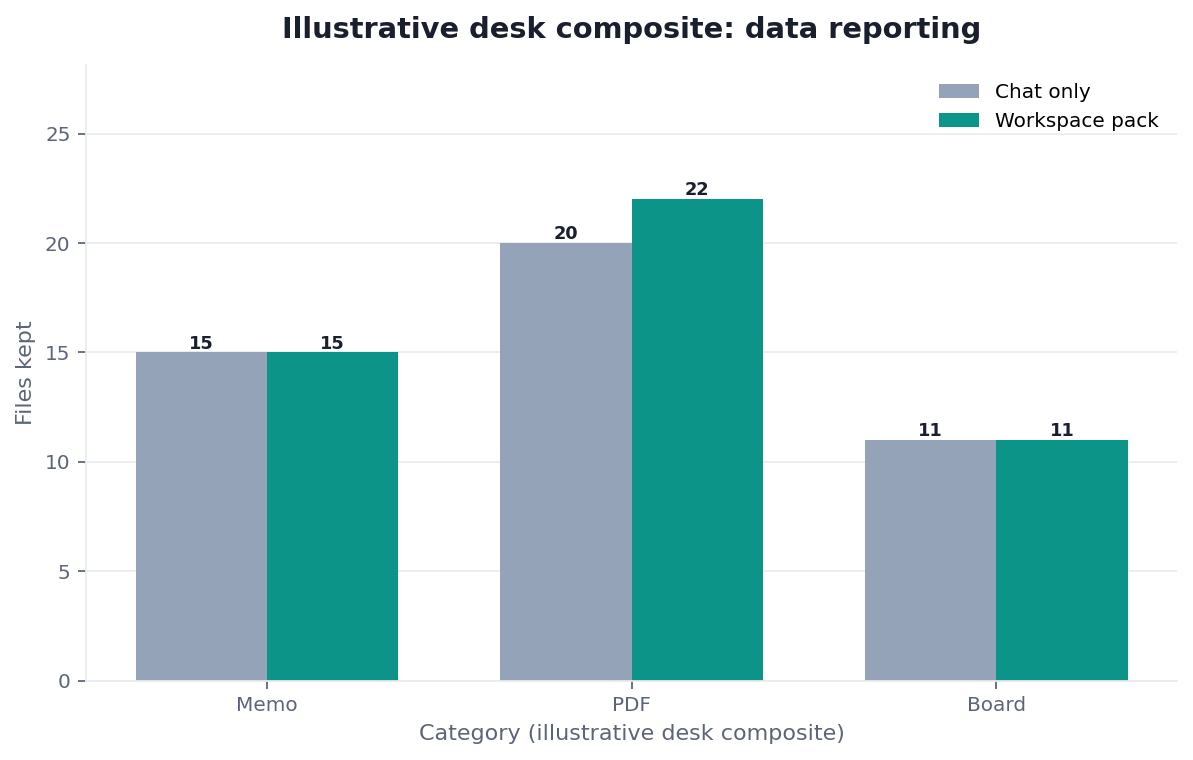 Grouped bar chart: Memo, PDF, Board × Chat restyle vs Workspace pack (illustrative desk composite)
