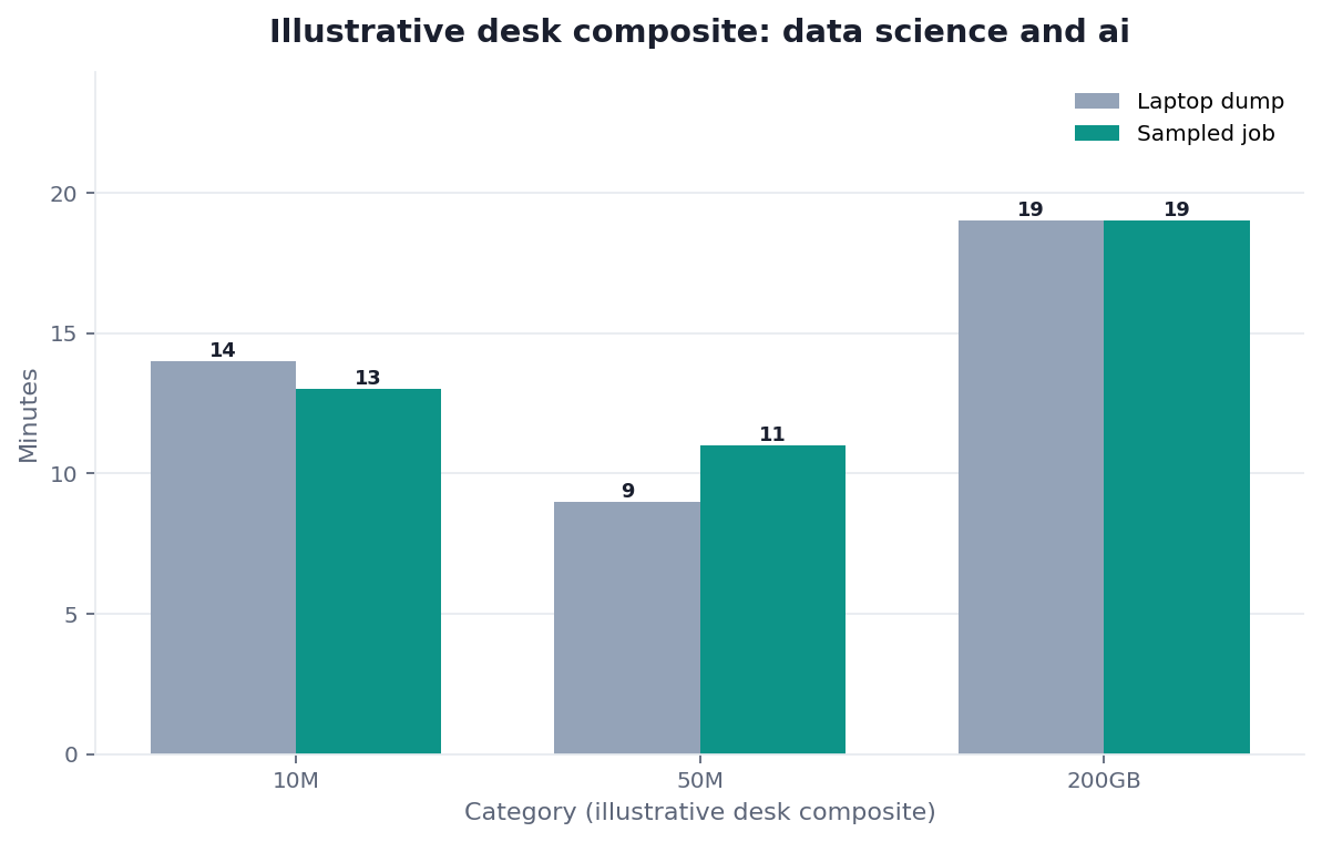 Grouped bar chart: 10M, 50M, 200GB × Laptop dump vs Sampled job (illustrative desk composite)