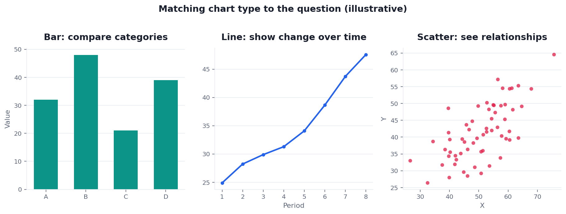 Triptych of data visualization examples: bar chart, line chart, and scatter plot matched to question type
