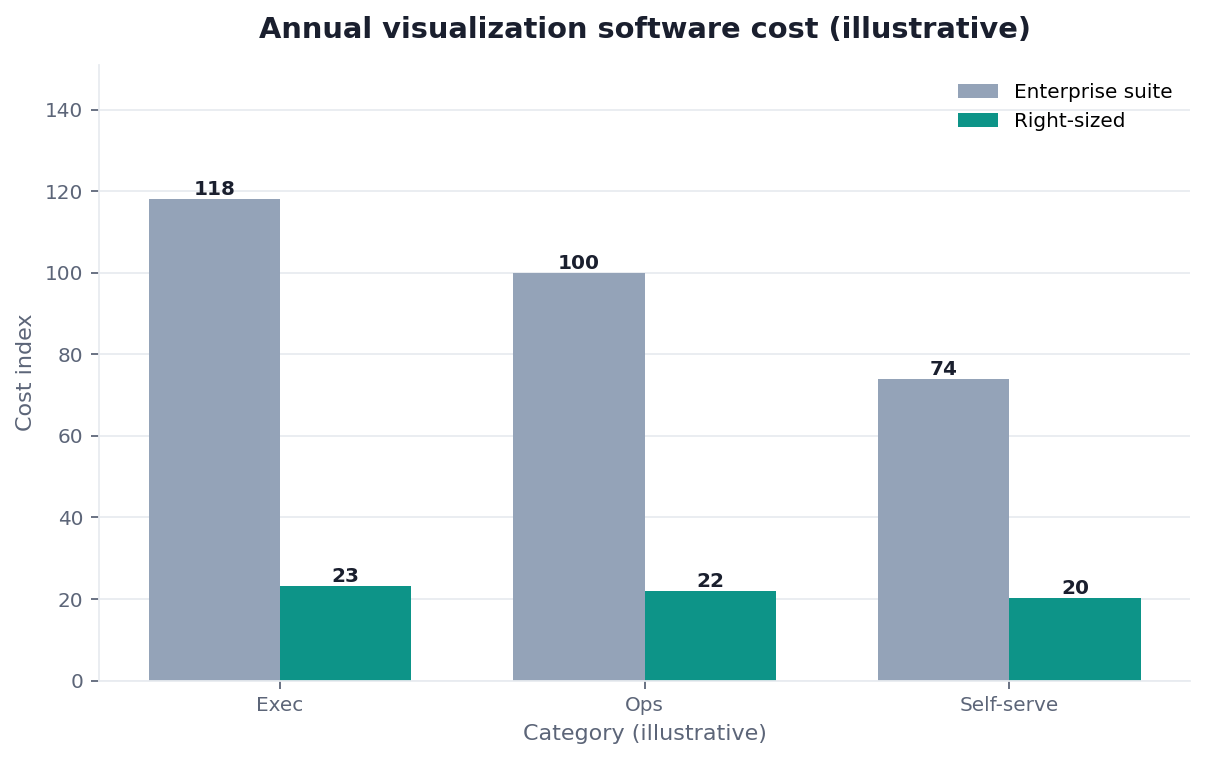 Bar chart: annual software cost — enterprise suite for 3 users vs right-sized tool (illustrative)