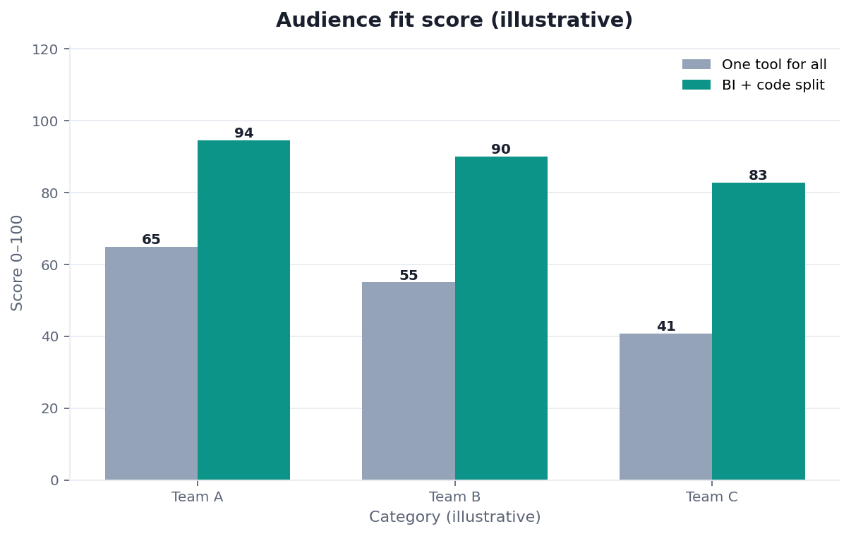 Bar chart: audience fit — one tool for all vs BI + code library split (illustrative)
