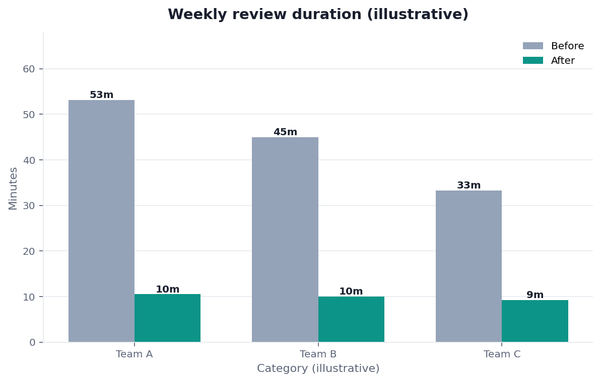 Bar chart: weekly review time before and after a focused dashboard (45 → 10 minutes, illustrative)