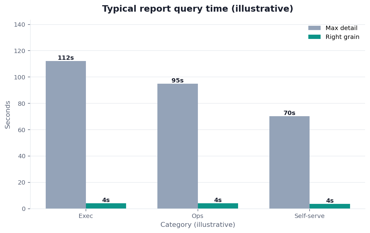 Bar chart: report query latency — max-detail model vs right grain + aggregates (illustrative)