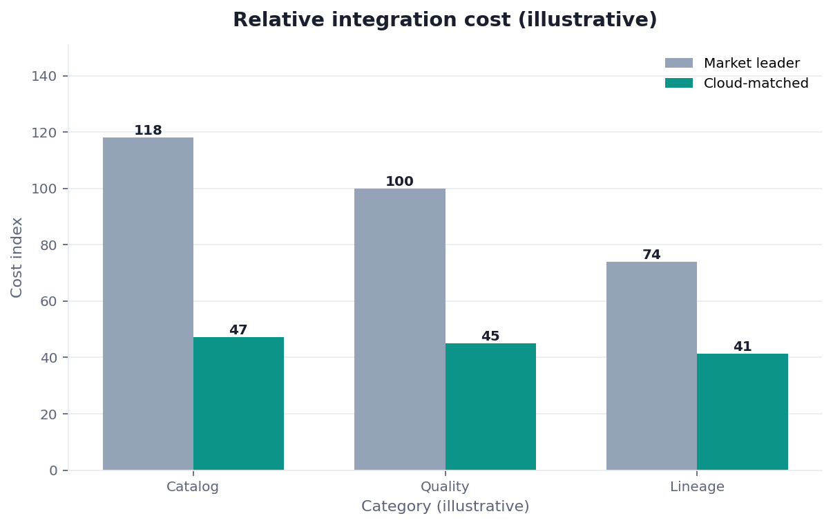 Bar chart: integration cost — market leader vs cloud-matched warehouse software (illustrative)