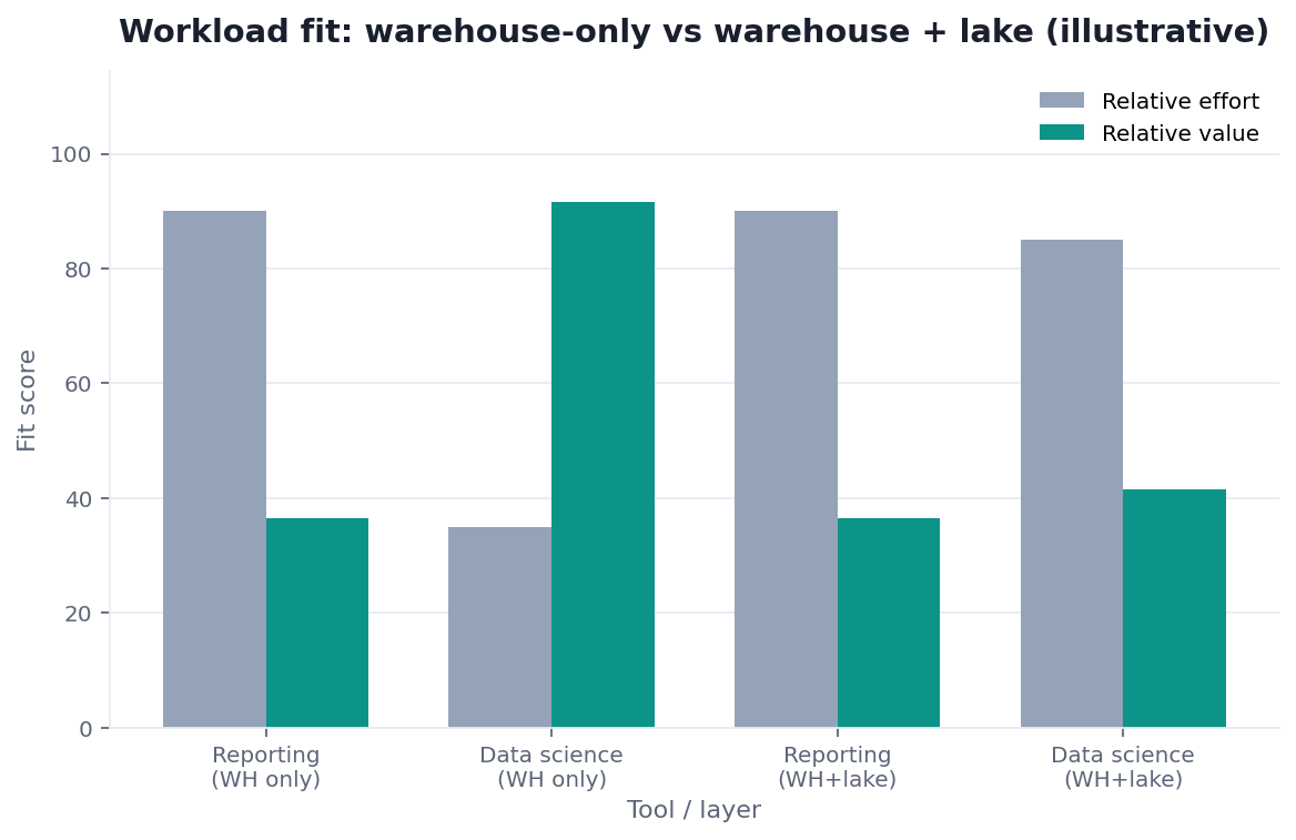 Bar chart: fit for reporting vs data science — warehouse-only vs warehouse + lake (illustrative)