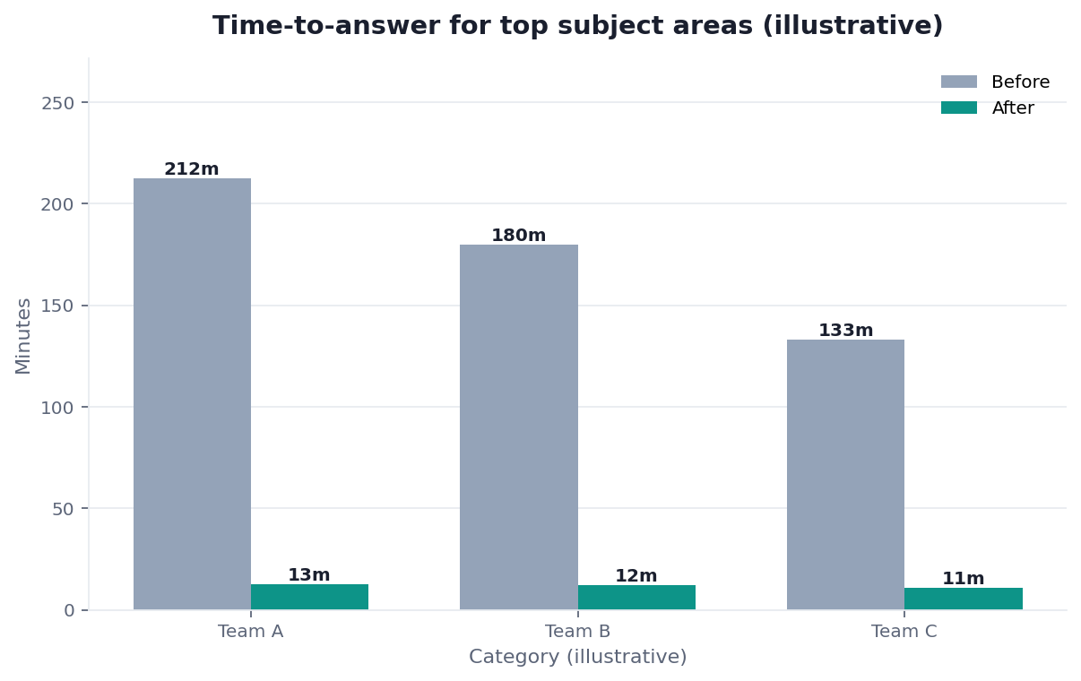 Bar chart: time-to-answer before and after a modeled warehouse layer (hours → minutes, illustrative)