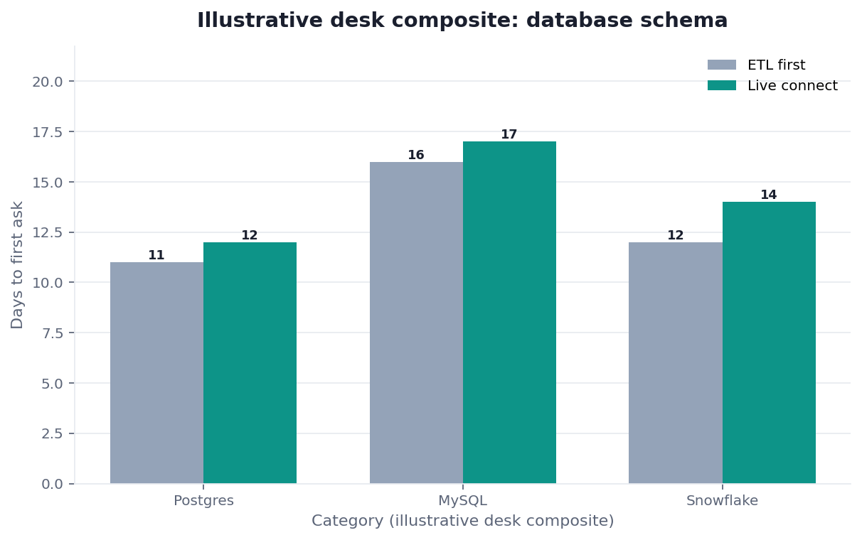 Grouped bar chart: bound notes vs wiki-only × repeat-ask match (illustrative desk composite)