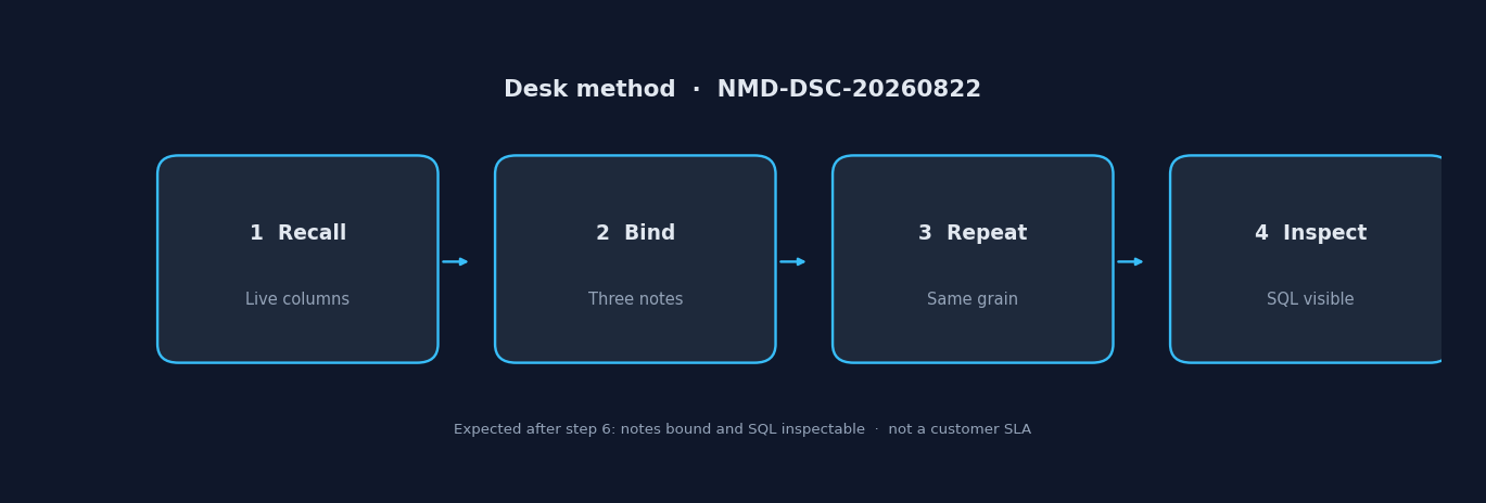 Four-step desk evaluation: recall the database schema, bind three notes, repeat the same grain, inspect SQL (InfiniSynapse desk log NMD-DSC-20260822)