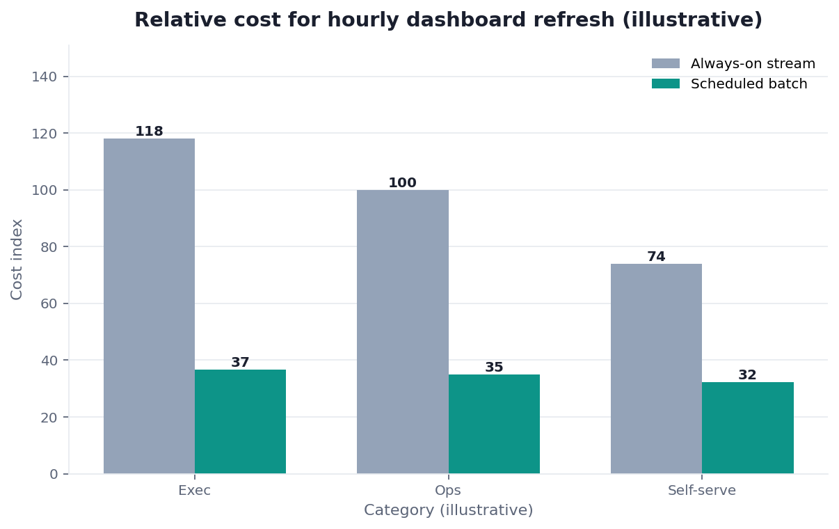 Bar chart: relative cost for hourly dashboard — streaming vs scheduled batch (illustrative)