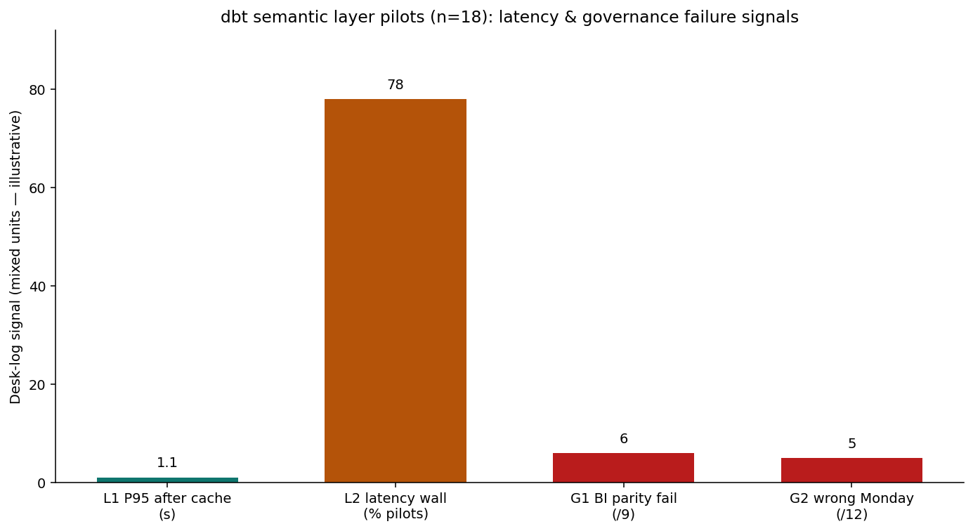 dbt semantic layer MetricFlow pilots — latency and governance signals (illustrative desk log) dbt semantic layer pilot desk log: latency and governance failure signals across 18 MetricFlow pilots