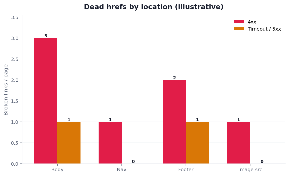Illustrative grouped bar chart: dead-link failures by HTTP status versus ignored schemes