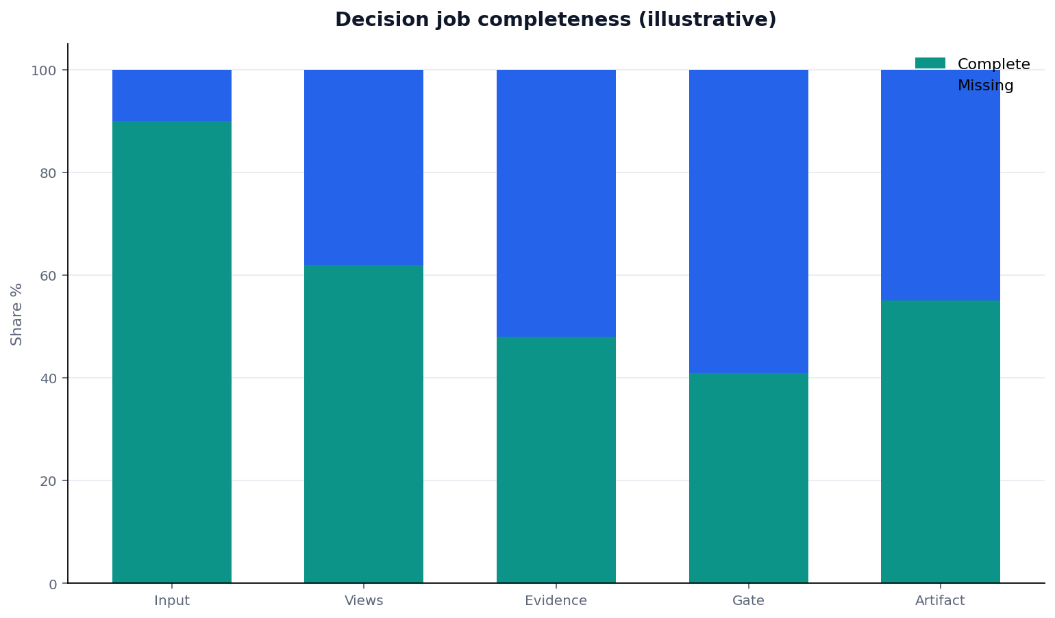 Illustrative grouped chart: stacked bars: job parts (input/views/evidence/gate/artifact) × complete vs missing